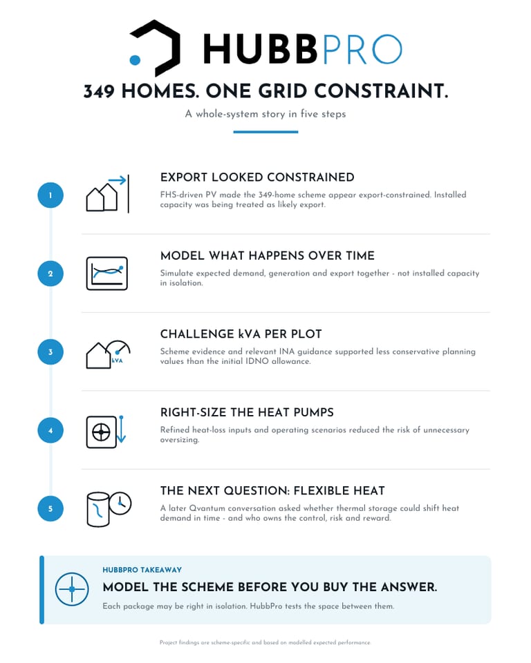 HubbPro infographic titled 349 homes, one grid constraint, showing five whole-system steps: export looked constrained, model what happens over time, challenge kVA per plot, right-size the heat pumps, and test flexible heat, with the takeaway to model the scheme before buying the answer.
