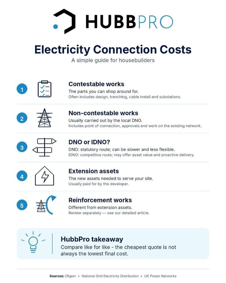 HubbPro infographic titled Electricity Connection Costs: A simple guide for housebuilders, listing five points with icons: contestable works including design trenching and substations, non-contestable DNO works on the existing network, DNO versus IDNO route choice, extension assets paid by the developer, and reinforcement works to review separately, with a HubbPro takeaway to compare like for like because the cheapest quote is not always the lowest final cost.