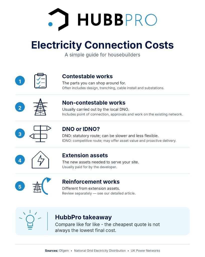 HubbPro infographic titled Electricity Connection Costs: A simple guide for housebuilders, listing five points with icons: contestable works including design trenching and substations, non-contestable DNO works on the existing network, DNO versus IDNO route choice, extension assets paid by the developer, and reinforcement works to review separately, with a HubbPro takeaway to compare like for like because the cheapest quote is not always the lowest final cost.