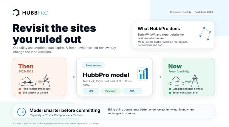 HubbPro infographic titled Revisit the sites you ruled out, showing a 2021–2022 site paused for high reinforcement cost and connection uncertainty, a HubbPro model step testing kVA, PV/export and FHS options early, and a post-April 2023 fresh feasibility outcome with updated charging context and a better consultant brief.
