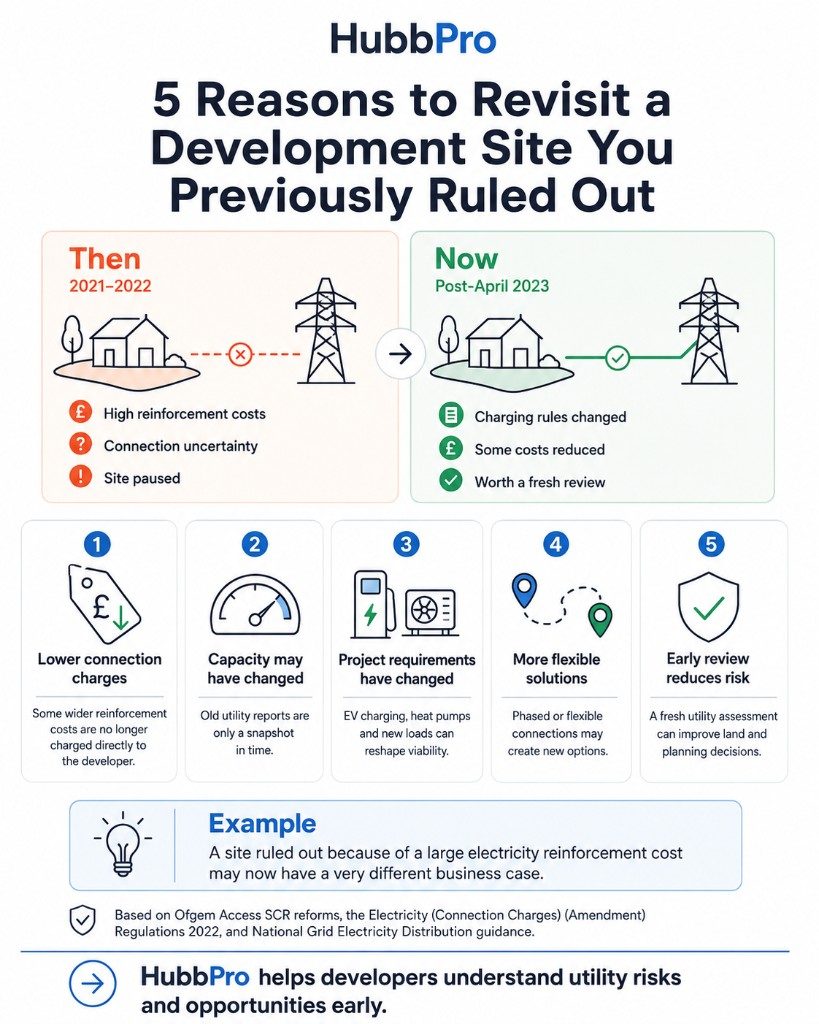 HubbPro infographic titled 5 Reasons to Revisit a Development Site You Previously Ruled Out, comparing a 2021–2022 site paused for high reinforcement costs and connection uncertainty against a post-April 2023 site worth a fresh review, with five numbered reasons covering connection charges, capacity, project requirements, flexible solutions, and early review, plus an example noting that a site ruled out for large electricity reinforcement cost may now have a different business case.