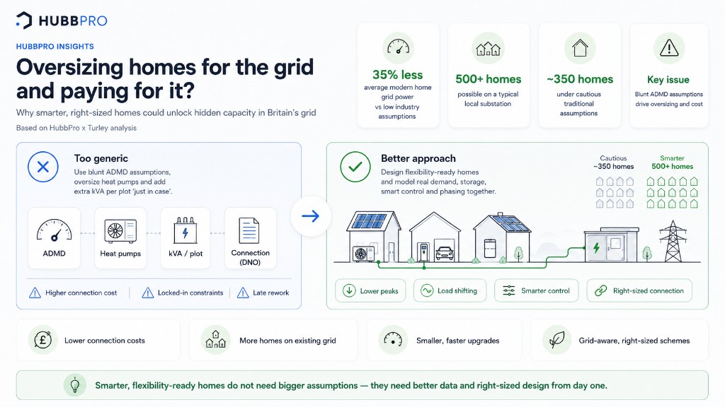 HubbPro infographic titled Oversizing homes for the grid and paying for it, comparing a generic ADMD and oversizing approach against a better approach with flexibility-ready homes, solar, heat pumps, EV charging, and battery storage, showing 35% less grid power, around 350 homes under cautious assumptions versus 500 or more under smarter right-sized design.